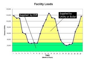 new technology feasibility studies- Cogen loads suplied by (v3)